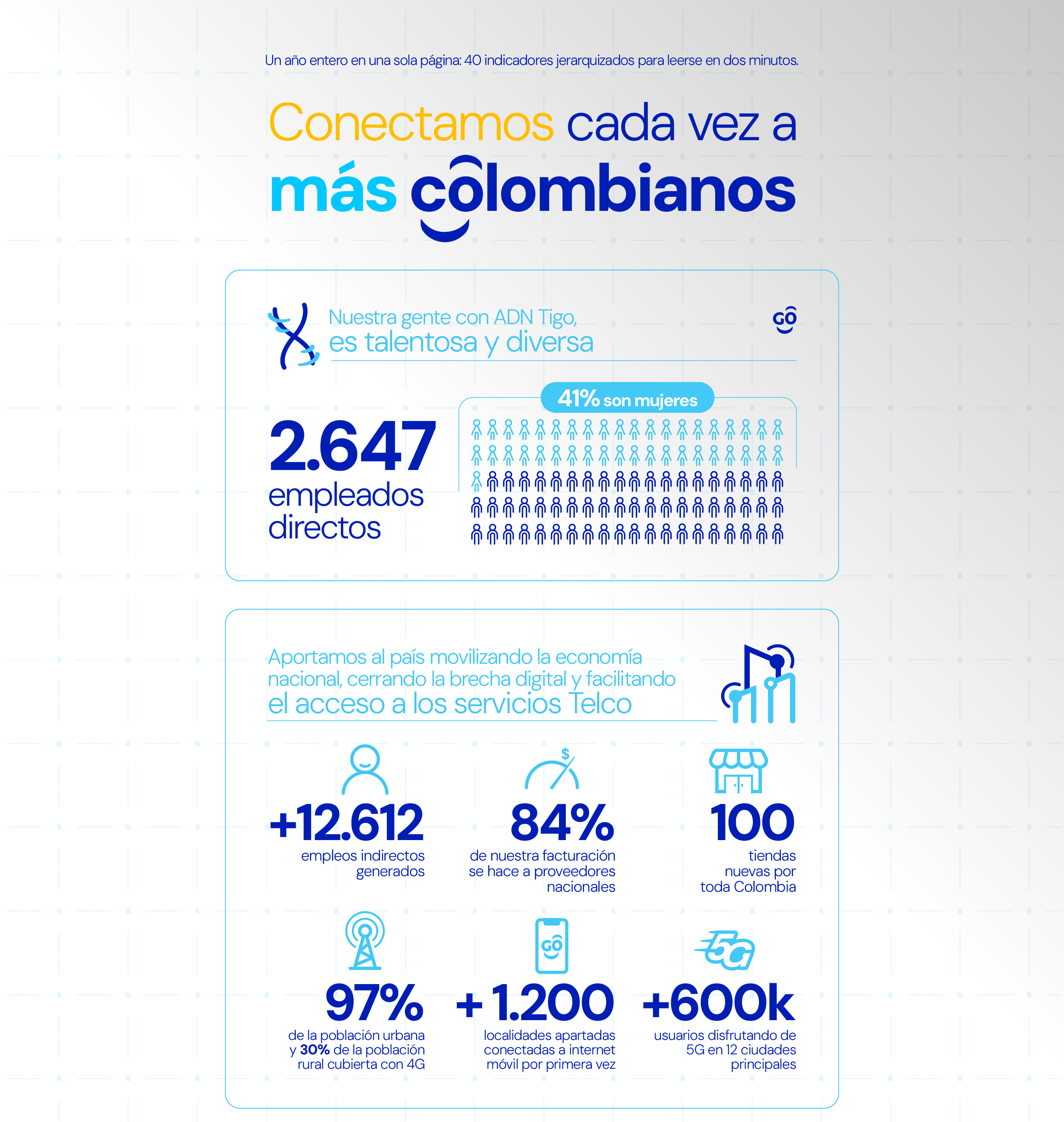 Pieza 07 del Informe de Gestión 2024 · Web para Tigo