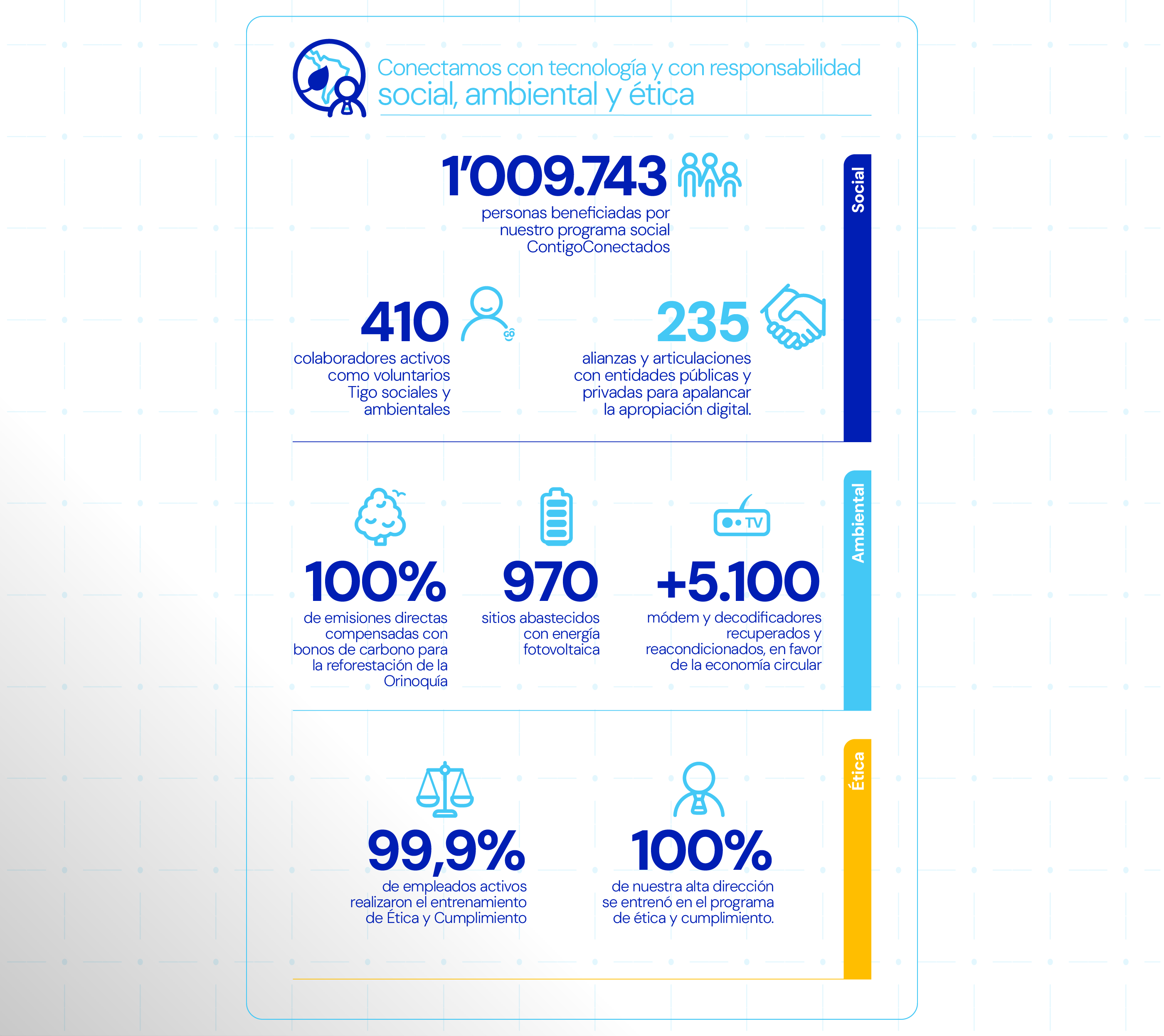Pieza 08 del Informe de Gestión 2024 · Web para Tigo